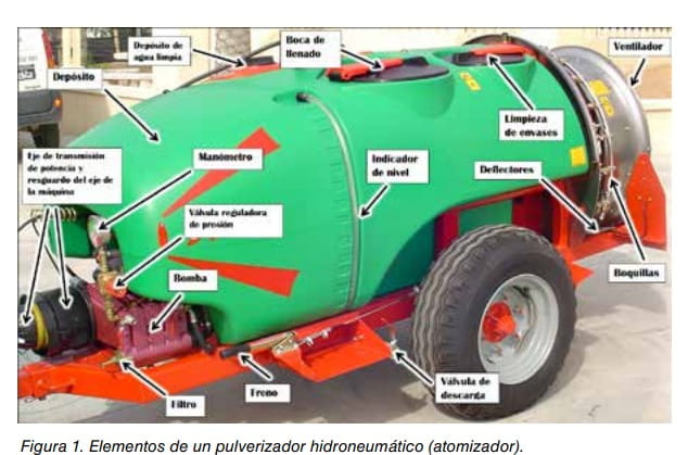 Pulverizador hidroneumático con sus elementos señalados: depósito, manómetro, bomba, filtro, deflectores, boquillas y ventilador