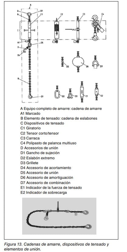 Figura de cadenas de amarre, dispositivos de tensado y elementos de union, con sus componentes etiquetados y foto de una cadena.
