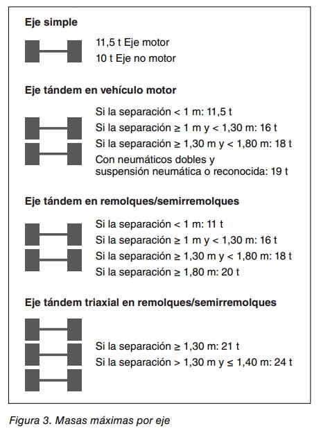 Masas máximas por eje según tipo: eje simple, tándem en vehículo motor, en remolques y tándem triaxial, según separación entre ejes.