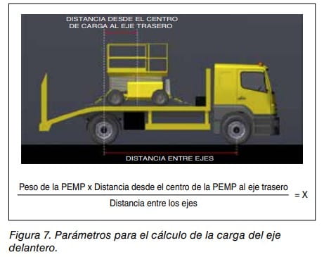 Figura 7. Parámetros para el cálculo de la carga del eje delantero de una PEMP cargada sobre un camión