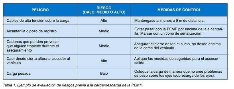 Tabla de ejemplo de evaluación de riesgos previa a la carga/descarga de una PEMP, con nivel y medidas de control.