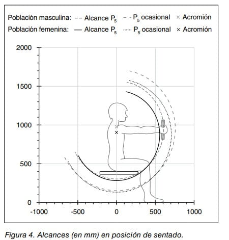 Diagrama de alcances en mm en posición sentado según población masculina y femenina