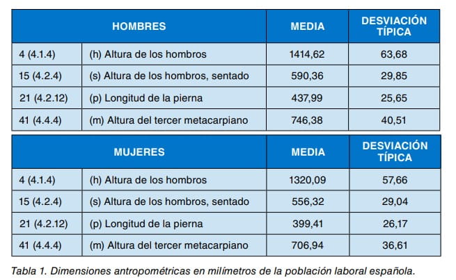Tabla 1 de dimensiones antropométricas en milímetros de la población laboral española, hombres y mujeres