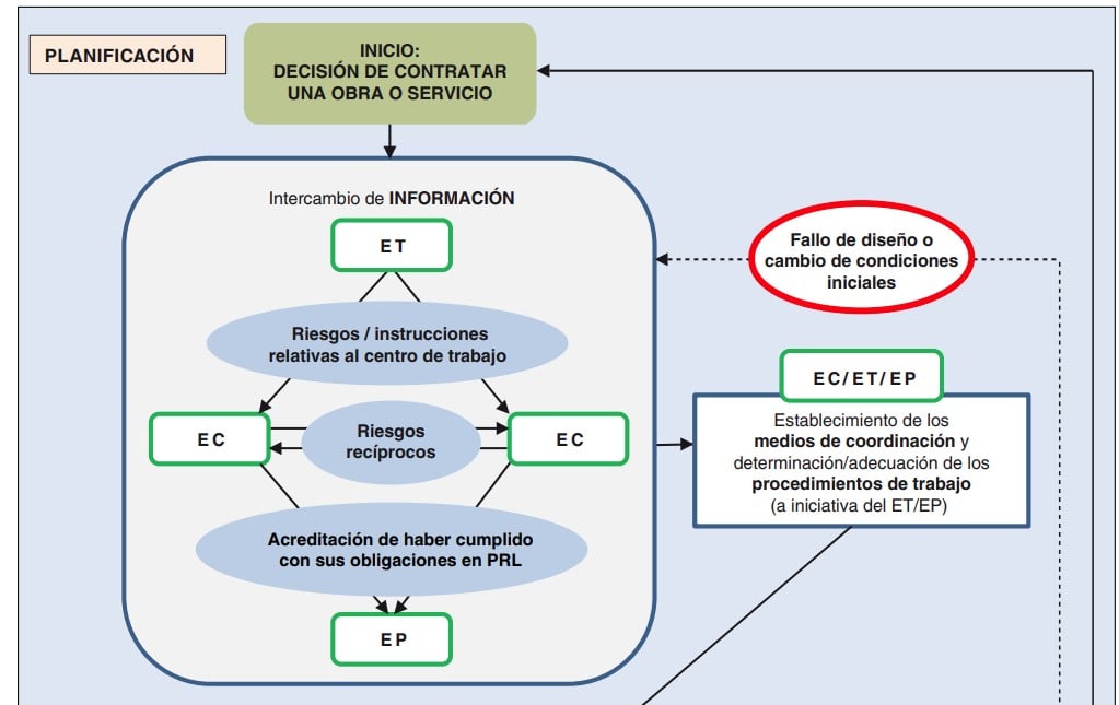 Figura 1: esquema general del proceso de coordinación de actividades empresariales en la fase de planificación.