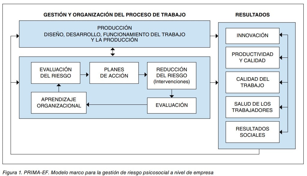 Figura 1: modelo marco PRIMA-EF para la gestión del riesgo psicosocial a nivel de empresa.