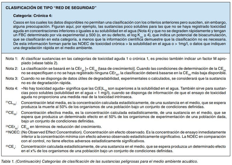 Tabla de categorías de clasificación de sustancias peligrosas para el medio acuático, con notas y definiciones de CL50, CE50, NOEC