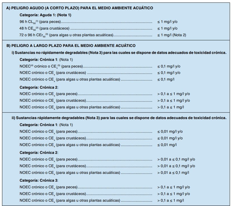 Tabla de categorías de clasificación de peligro acuático agudo y crónico con sus valores límite.