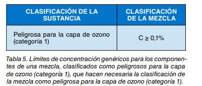 Tabla de límites de concentración genéricos para componentes peligrosos para la capa de ozono en una mezcla