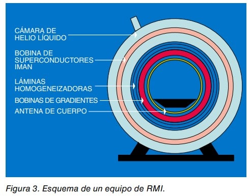 Esquema de un equipo de resonancia magnética con sus componentes internos señalados.