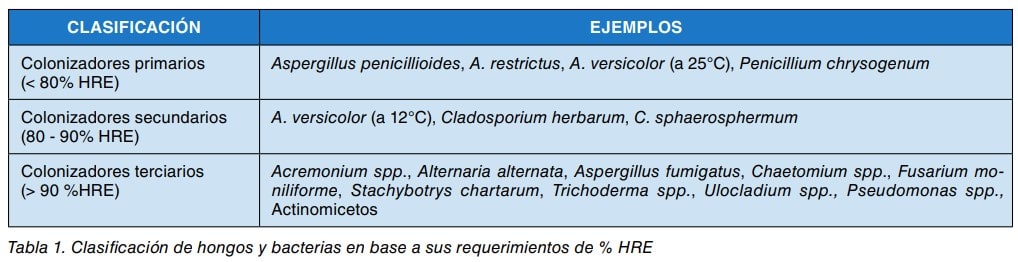 Tabla de clasificación de hongos y bacterias según sus requerimientos de humedad relativa