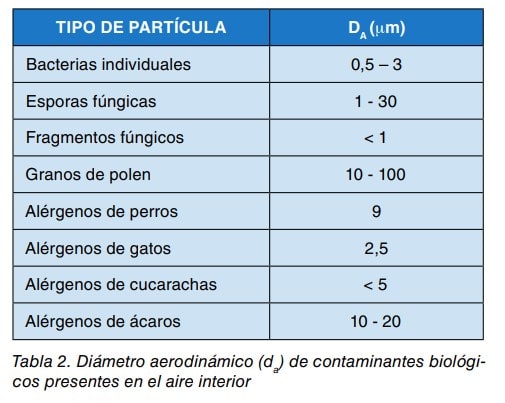 Tabla 2: diámetro aerodinámico en micras de contaminantes biológicos del aire interior según el tipo de partícula.