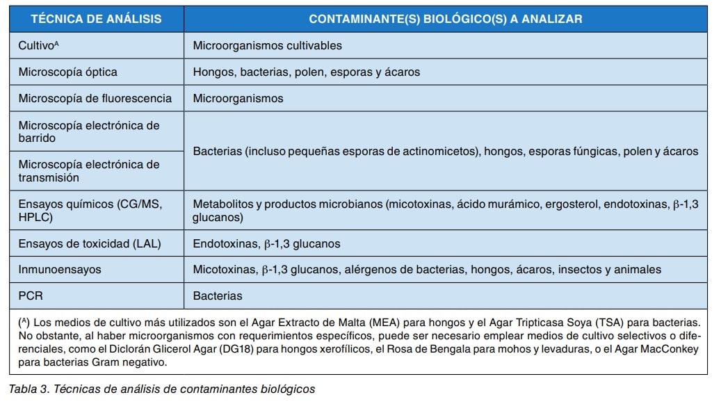Tabla 3: técnicas de análisis de contaminantes biológicos y microorganismos que detecta cada una.