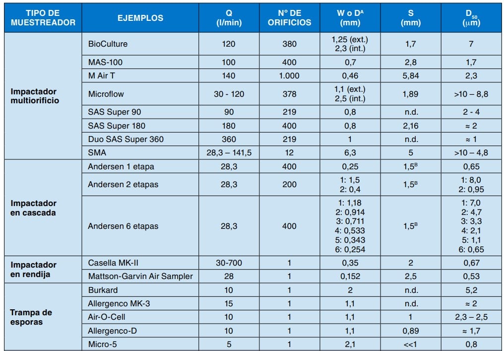 Tabla 1: parámetros físicos de muestreadores de bioaerosoles (caudal, número de orificios, dimensiones y D50) por tipo.