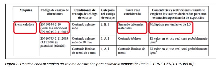 Tabla de restricciones al empleo de valores declarados de vibraciones para estimar la exposición de una sierra caladora.