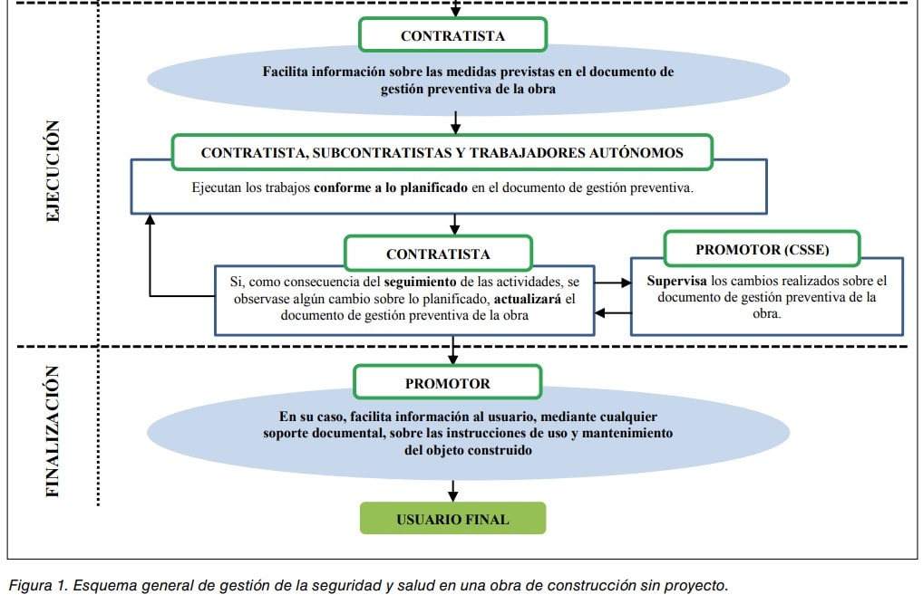 Figura 1: esquema general de gestión de la seguridad y salud en una obra de construcción sin proyecto.