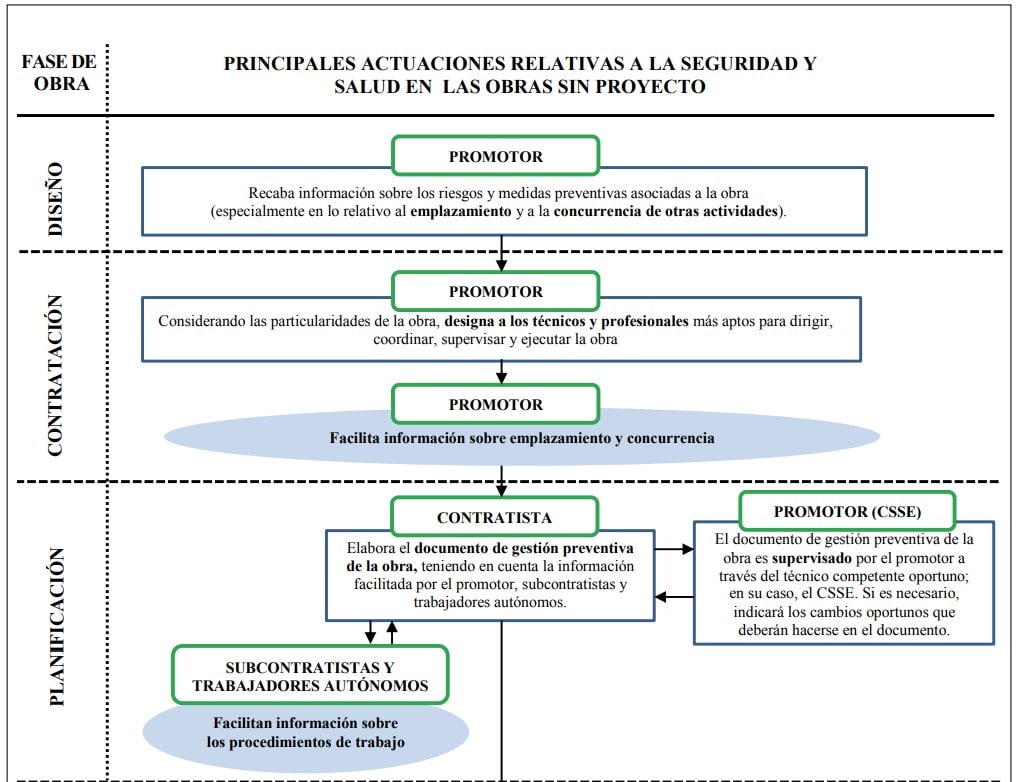 Figura 1: esquema de las principales actuaciones de seguridad y salud en obras sin proyecto por fases de diseño, contratación y planificación