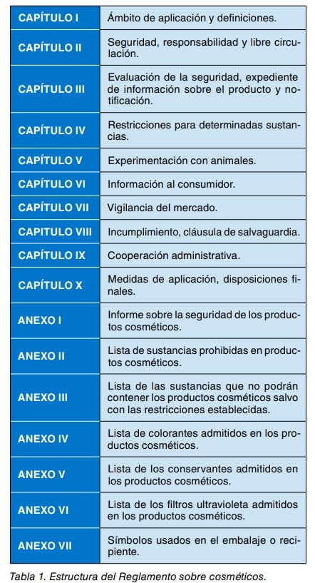 Tabla con la estructura del Reglamento sobre cosméticos: capítulos I a X y anexos I a VII.