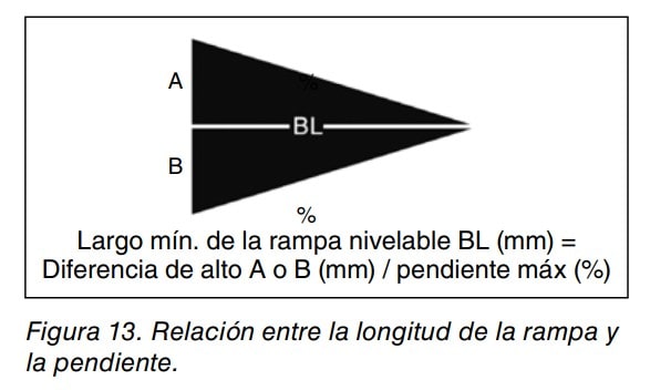 Esquema de la relación entre longitud de rampa nivelable y pendiente: largo mínimo BL = diferencia de alto / pendiente máxima.