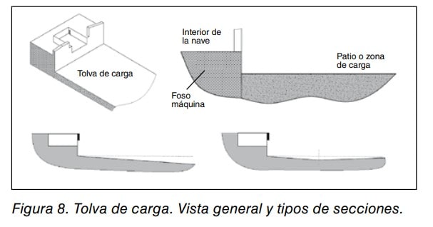 Esquema de una tolva de carga con vista general y tipos de secciones, foso máquina y zona de carga.