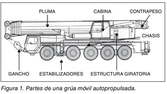Esquema de las partes de una grúa móvil autopropulsada: pluma, cabina, contrapeso, chasis, gancho, estabilizadores y estructura giratoria