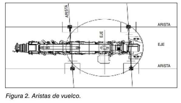 Esquema en planta de una máquina señalando las aristas de vuelco y los ejes.