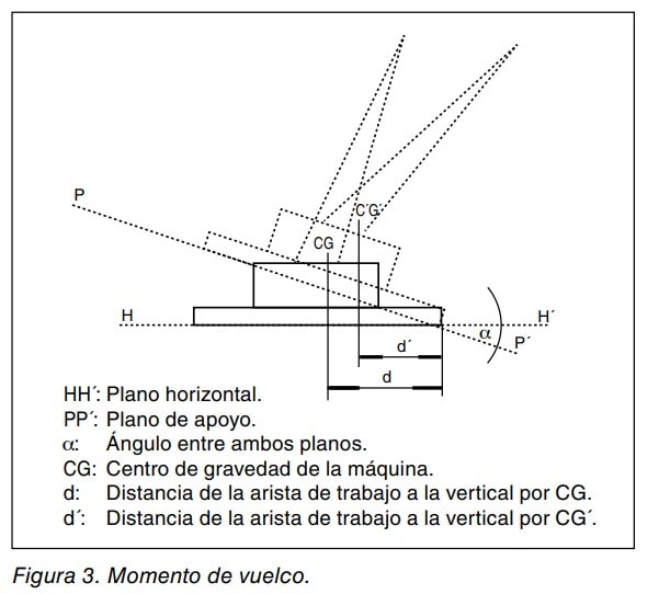 Figura 3: esquema del momento de vuelco de una máquina con plano horizontal, plano de apoyo y centro de gravedad.