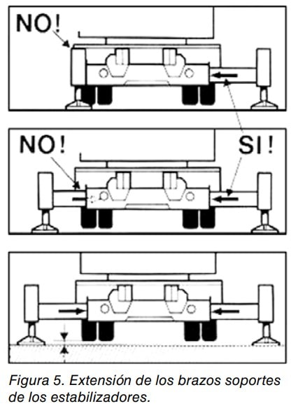 Figura 5: extensión correcta e incorrecta de los brazos soportes de los estabilizadores de una máquina.