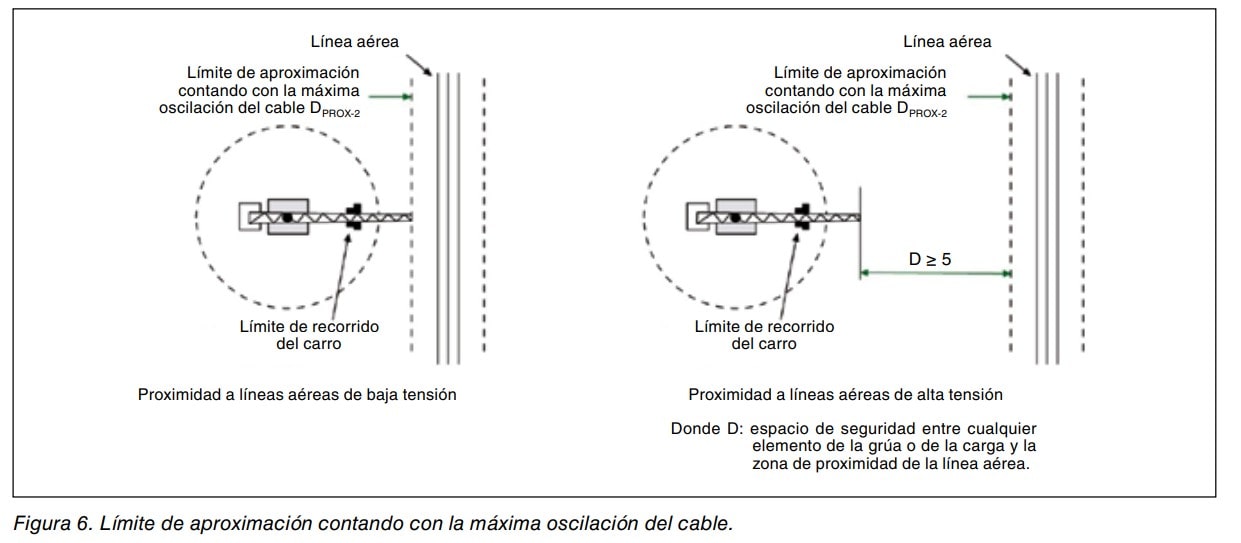 Esquema del límite de aproximación a líneas aéreas de baja y alta tensión contando con la máxima oscilación del cable de la grúa