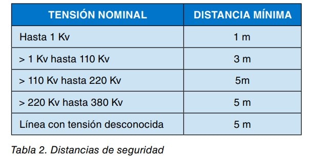 Tabla 2 con las distancias mínimas de seguridad según la tensión nominal de la línea eléctrica