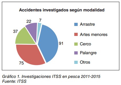 Gráfico circular de accidentes investigados por la ITSS en pesca 2011-2015 según modalidad: arrastre 91, artes menores 75, cerco 37, palangre 22 y otros 7