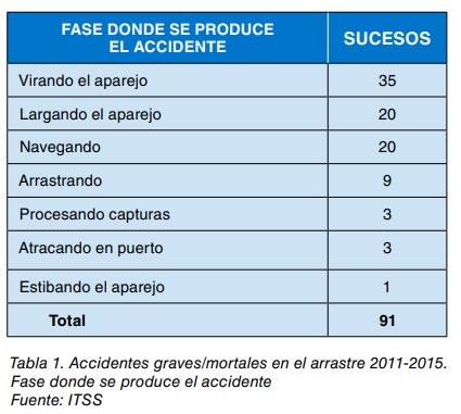 Tabla 1. Accidentes graves o mortales en el arrastre 2011-2015 por fase del accidente; total 91. Fuente: ITSS