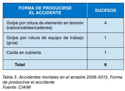 Tabla de accidentes mortales en el arrastre 2008-2013 según la forma de producirse, con seis sucesos en total.