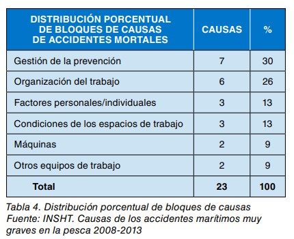Tabla 4: distribución porcentual de bloques de causas de accidentes mortales en la pesca, 2008-2013.