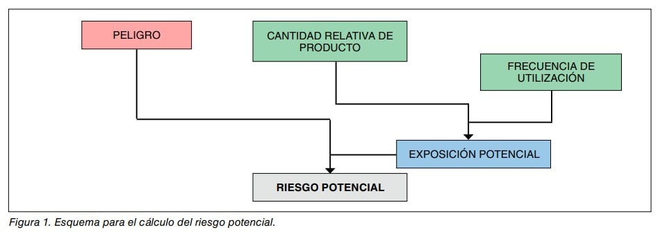 Esquema del cálculo del riesgo potencial a partir del peligro, la cantidad de producto y la frecuencia de utilización.
