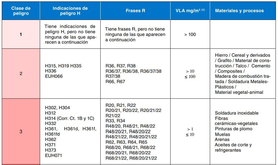 Tabla que relaciona clases de peligro con indicaciones H, frases R, VLA y materiales o procesos asociados.