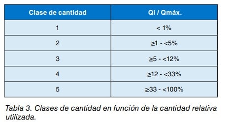 Tabla de clases de cantidad segun la cantidad relativa utilizada (Qi/Qmax)