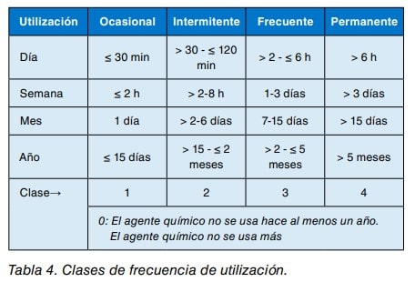 Tabla de clases de frecuencia de utilización de un agente químico según uso por día, semana, mes y año