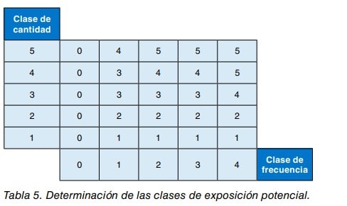Tabla 5: matriz para determinar las clases de exposición potencial según clase de cantidad y de frecuencia.