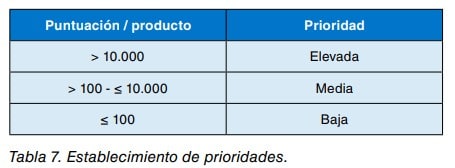 Tabla que relaciona la puntuación por producto con la prioridad de actuación: elevada, media o baja