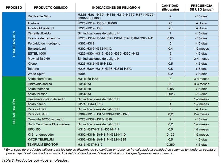 Tabla de productos químicos empleados con sus indicaciones de peligro H, cantidad y frecuencia de uso.