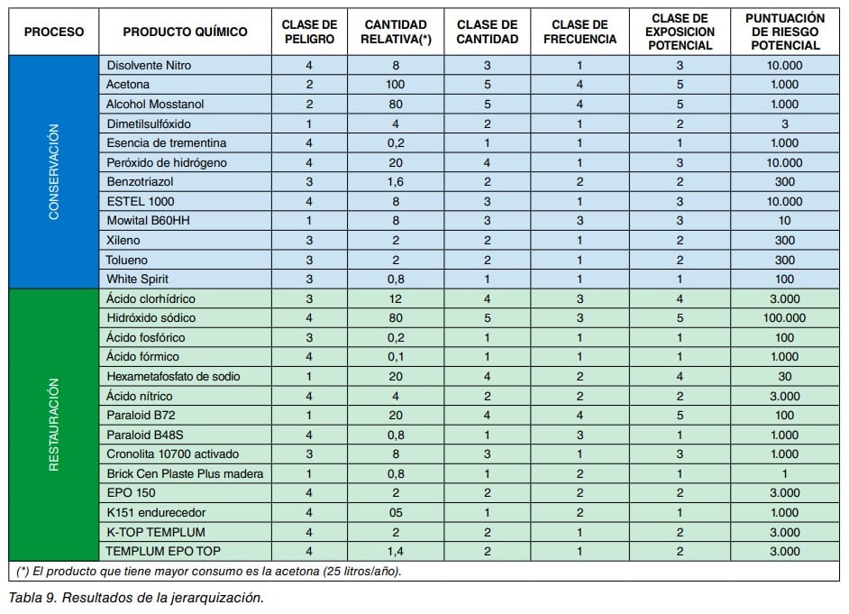 Tabla de resultados de la jerarquización de productos químicos por procesos de conservación y restauración.