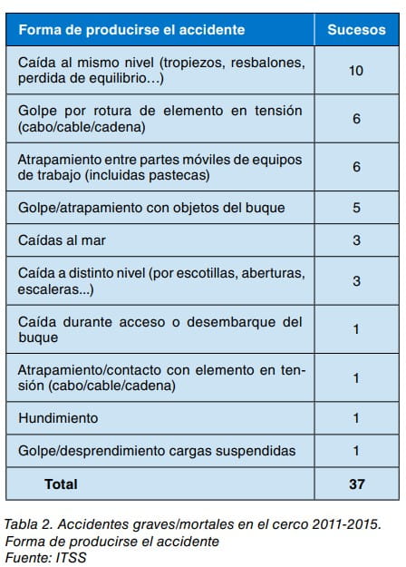 Tabla 2: accidentes graves o mortales en el cerco 2011-2015 según la forma de producirse, con número de sucesos.