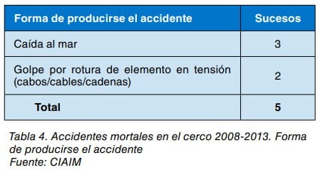 Tabla de accidentes mortales en el cerco 2008-2013 por forma de producirse. Fuente: CIAIM.