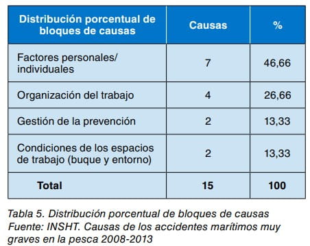 Tabla de distribución porcentual de bloques de causas de accidentes marítimos en la pesca.