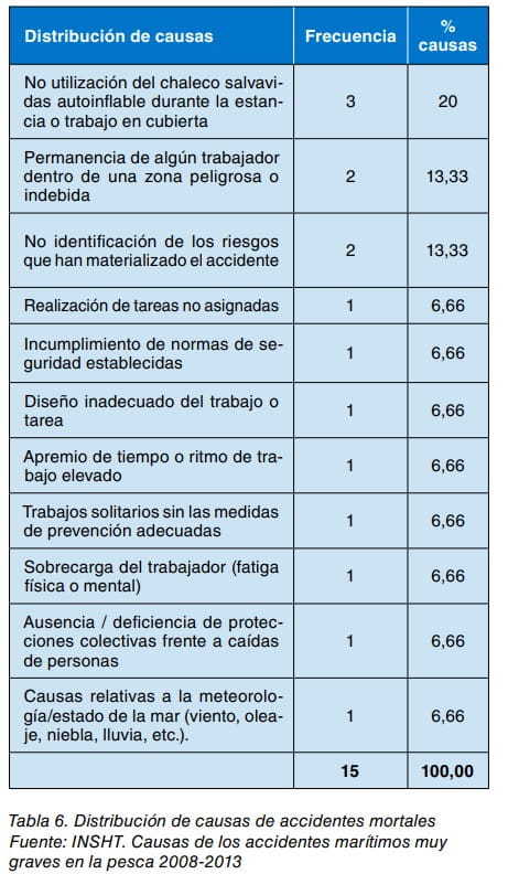 Tabla 6: distribución de causas de accidentes mortales con frecuencia y porcentaje en la pesca 2008-2013.
