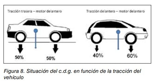 Esquema de la situación del centro de gravedad según la tracción del vehículo: 50%-50% en tracción trasera y 40%-60% en tracción delantera