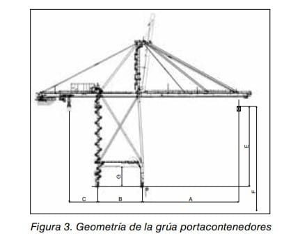 Figura 3. Geometría de la grúa portacontenedores con cotas A a G acotando sus dimensiones.