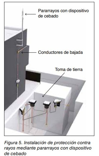 Figura 5. Instalación de protección contra rayos mediante pararrayos con dispositivo de cebado, conductores de bajada y toma de tierra