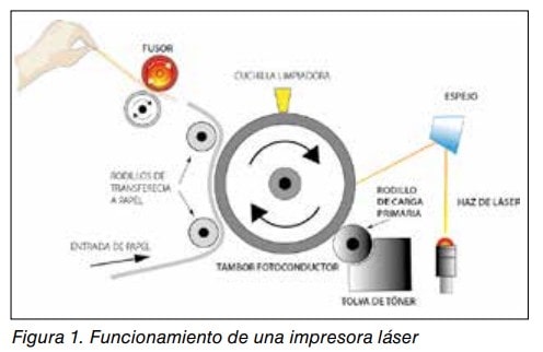 Esquema del funcionamiento de una impresora láser: fusor, tambor fotoconductor, tóner, haz láser y rodillos