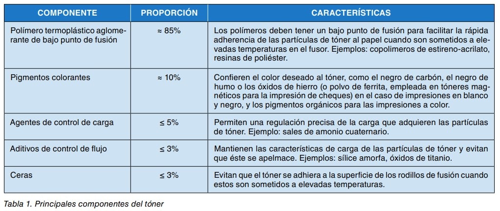 Tabla con los principales componentes del tóner, su proporción y características
